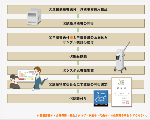 ①見積依頼書送付　見積事務費用振込 ②試験見積書の発行 ③申請書送付※と申請費用のお振込み サンプル機器の送付 ④製品試験 ⑤システム書類審査 ⑥認証判定委員会にて認証の可否決定 ⑦認証付与 ※登記簿謄本・会社概要・製品カタログ・事業者（代表者）の住民票を同封してください。